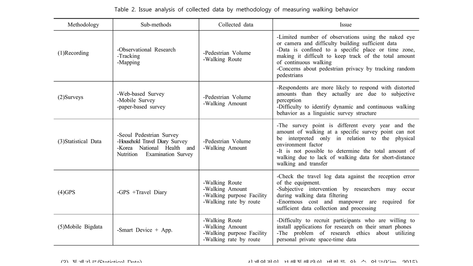 Changes in Measuring Methods of Walking Behavior and the Potentials of Mobile Big Data in Recent Walkability Researches - image 2 of 3