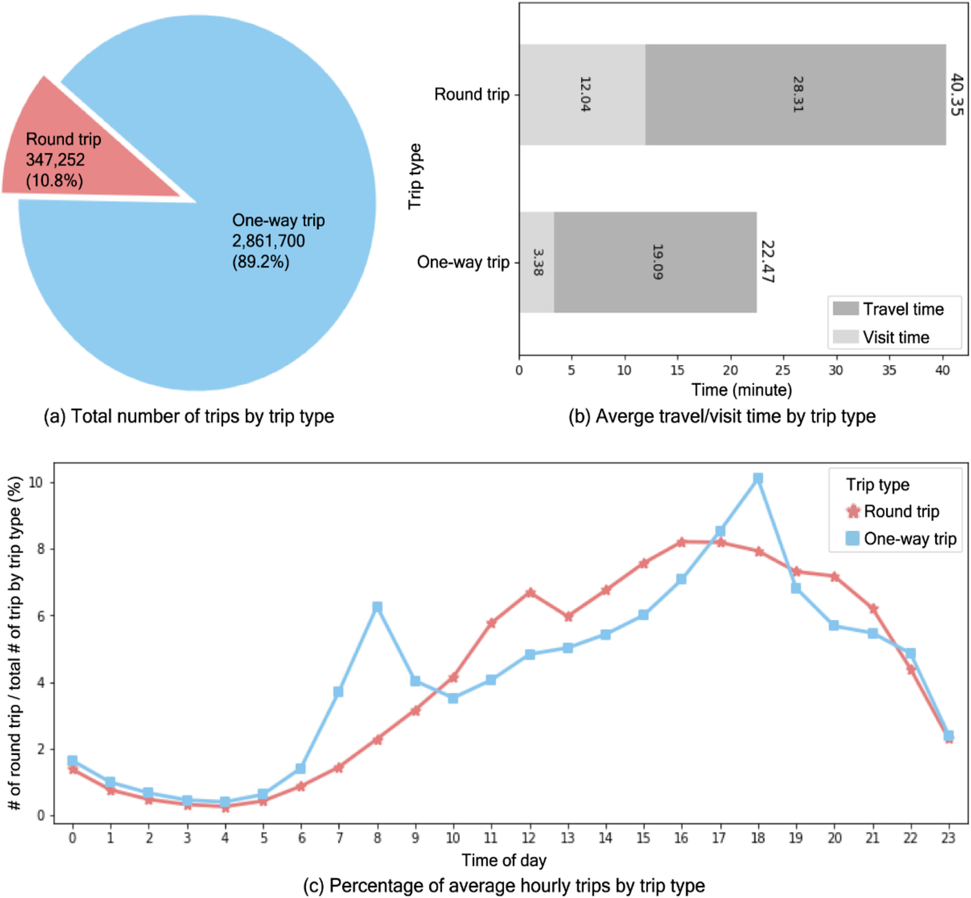 Uncovering round-trip patterns in bicycle sharing: Differences in short-distance travels from home-based, work-based, and river-based neighborhoods - image 1 of 3