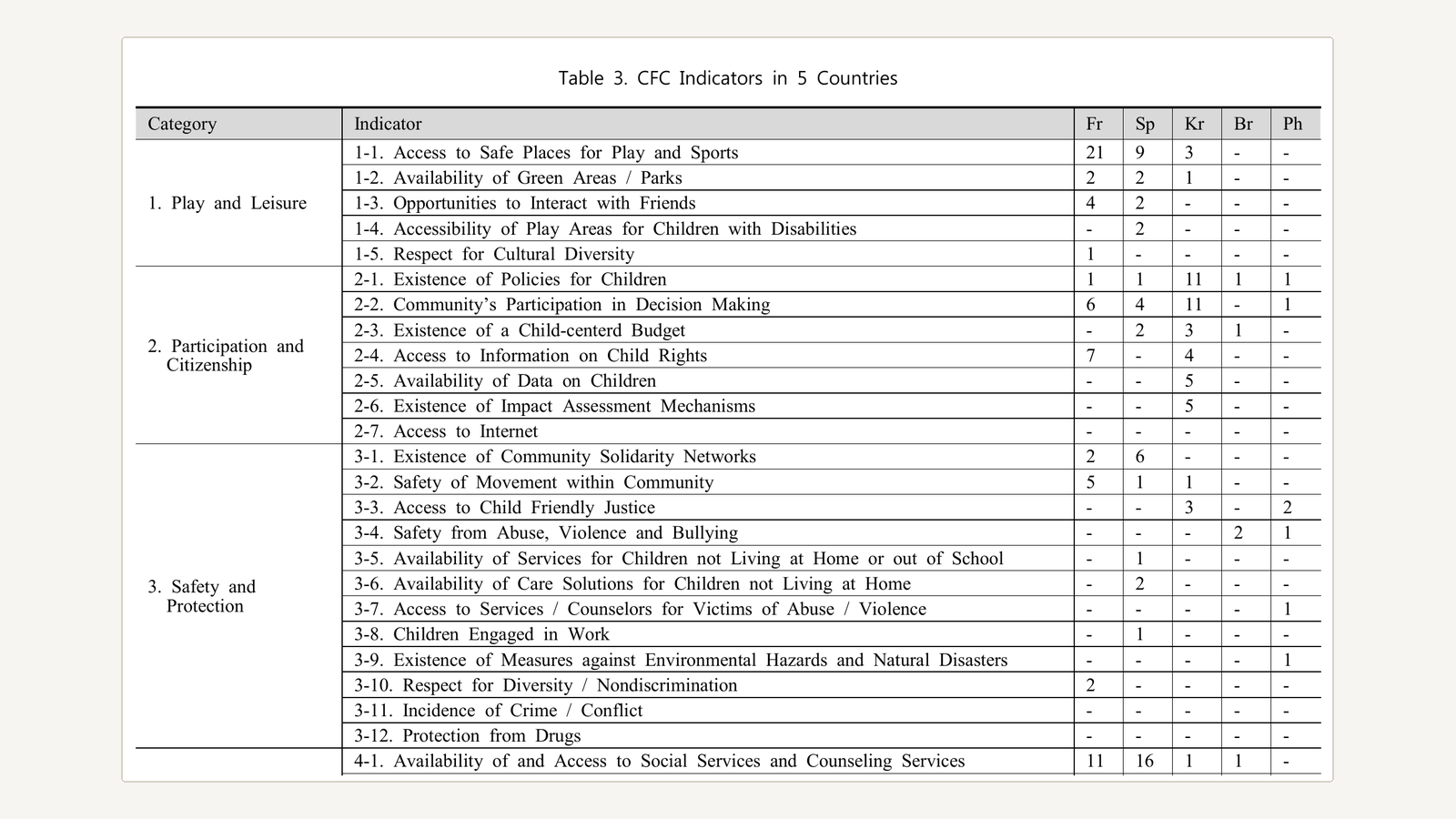 A Study on International Comparison and Improvement Measures for Child-friendly City Indicators for Improving Spatial Welfare of Children - image 1 of 2