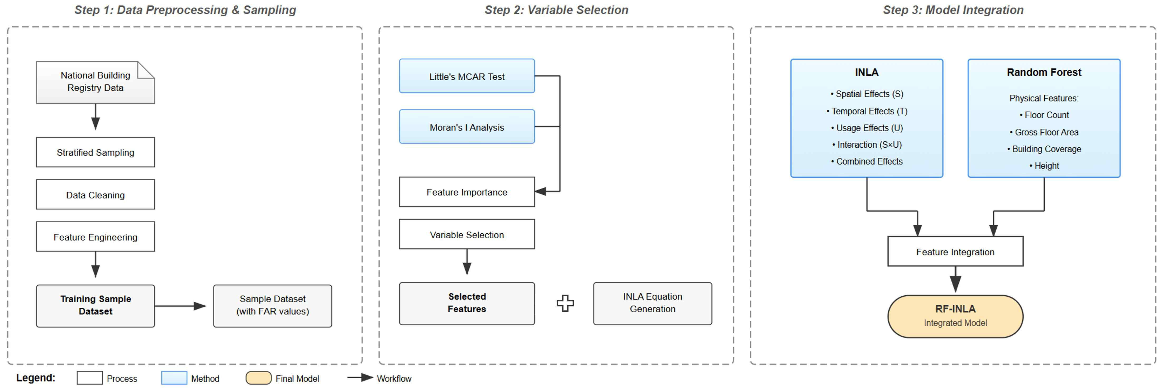 Development of an AI-Driven Imputation Model for Floor Area Ratio Missing Data Incorporating Parcel-Level Spatial, Temporal, and Land Use Variables - image 1 of 3