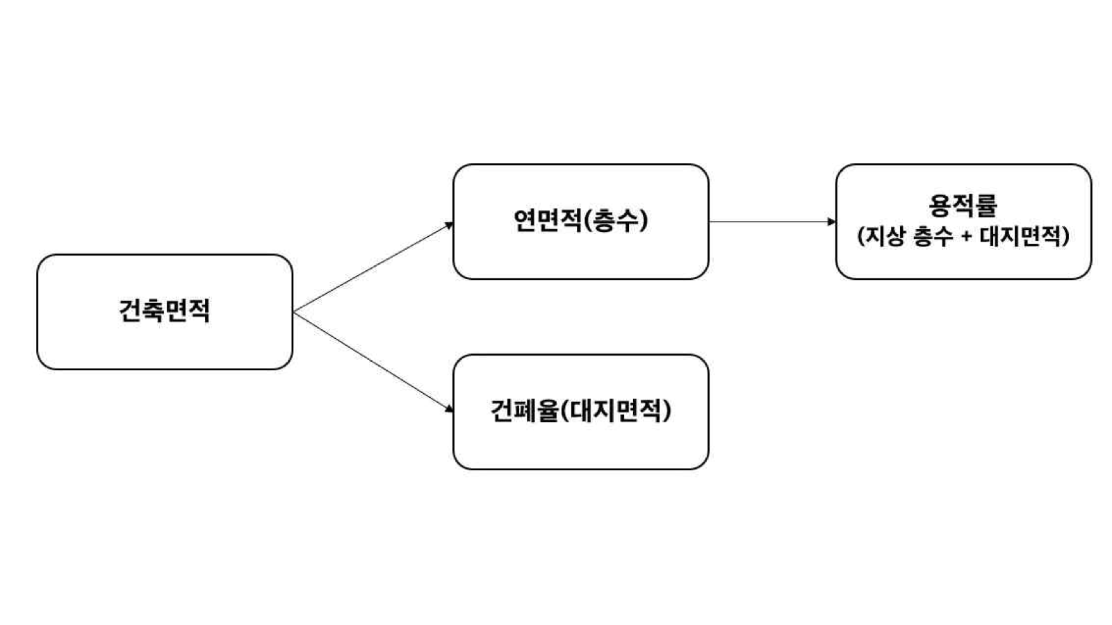 A Study on Methods and Limitations of Measuring Urban Spatial Changes Based on the Parcel-Building Information System - image 1 of 3