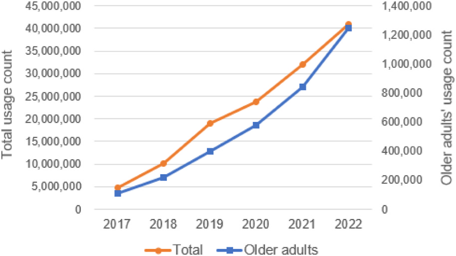 Changes in the role of built environment factors on bike-sharing usage among older adults before and after the COVID-19 pandemic: Policy implications in Seoul, South Korea - image 3 of 3