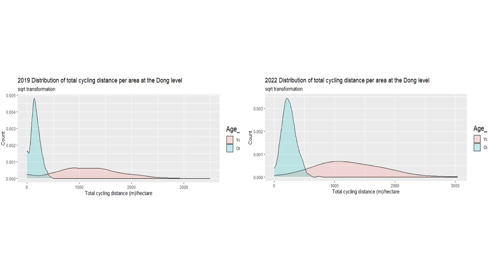 Changes in the role of built environment factors on bike-sharing usage among older adults before and after the COVID-19 pandemic: Policy implications in Seoul, South Korea - image 2 of 3