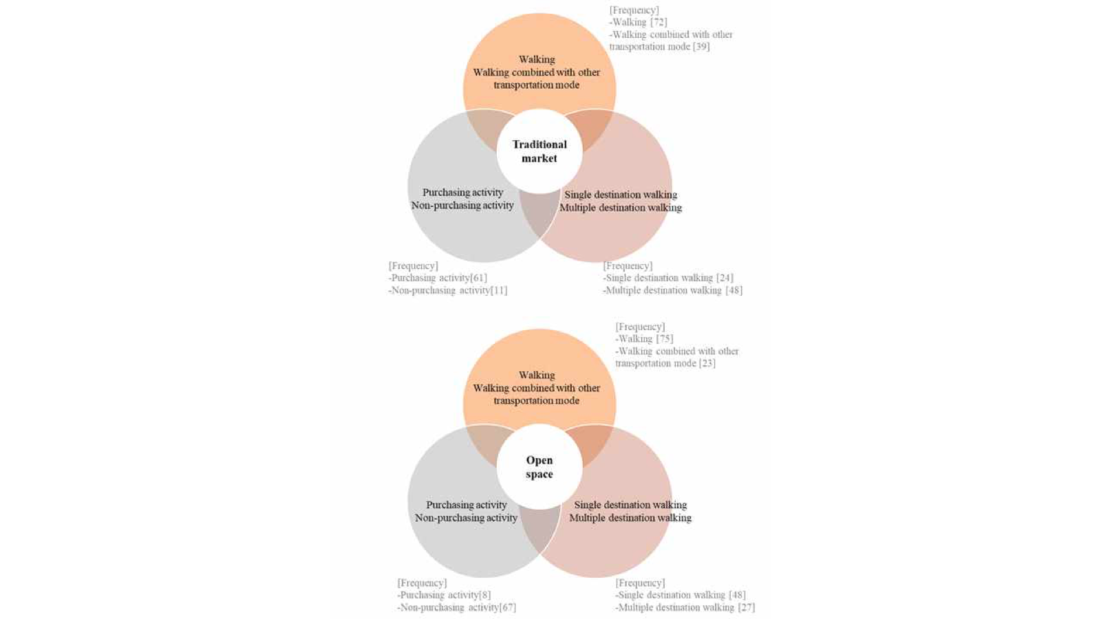 Exploring Elderly Residents' Neighborhood Facility Use and their Walking Characteristics in Low-rise Residential Areas: A Case Study of Mangwon-dong in Seoul, Korea - image 3 of 3