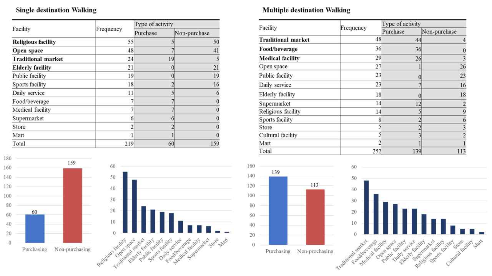 Exploring Elderly Residents' Neighborhood Facility Use and their Walking Characteristics in Low-rise Residential Areas: A Case Study of Mangwon-dong in Seoul, Korea - image 2 of 3
