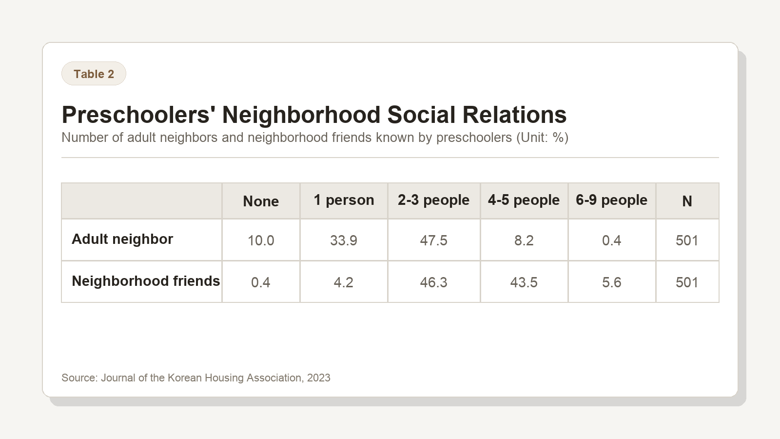 The Social Relationship and Neighborhood Environment Characteristics of Preschoolers in Seoul - image 1 of 2