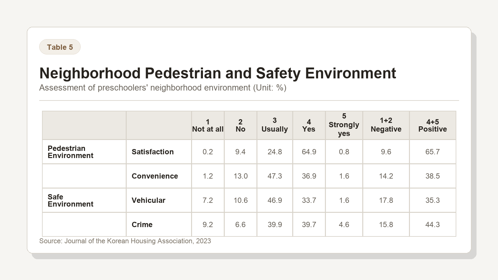 The Social Relationship and Neighborhood Environment Characteristics of Preschoolers in Seoul - image 2 of 2