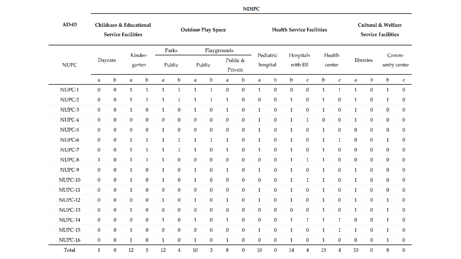 Neighborhood Sustainability Measure for Preschool Children Based on Proximity to Major Service Amenities - image 2 of 3