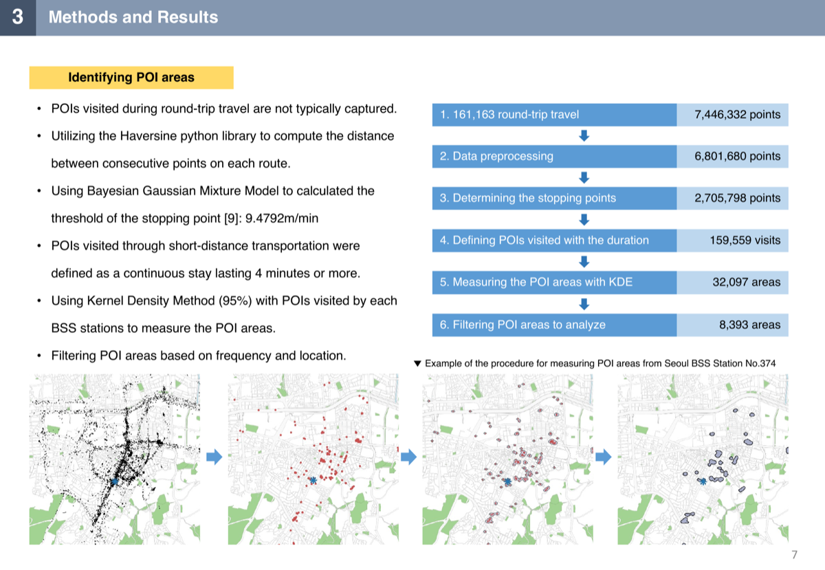Analyzing Spatial Distribution of Bicycle Sharing System Station's POI: An Open-data Case Study of Bicycle Use as a Short-distance Transportation Mode in Seoul, Korea - image 2 of 4