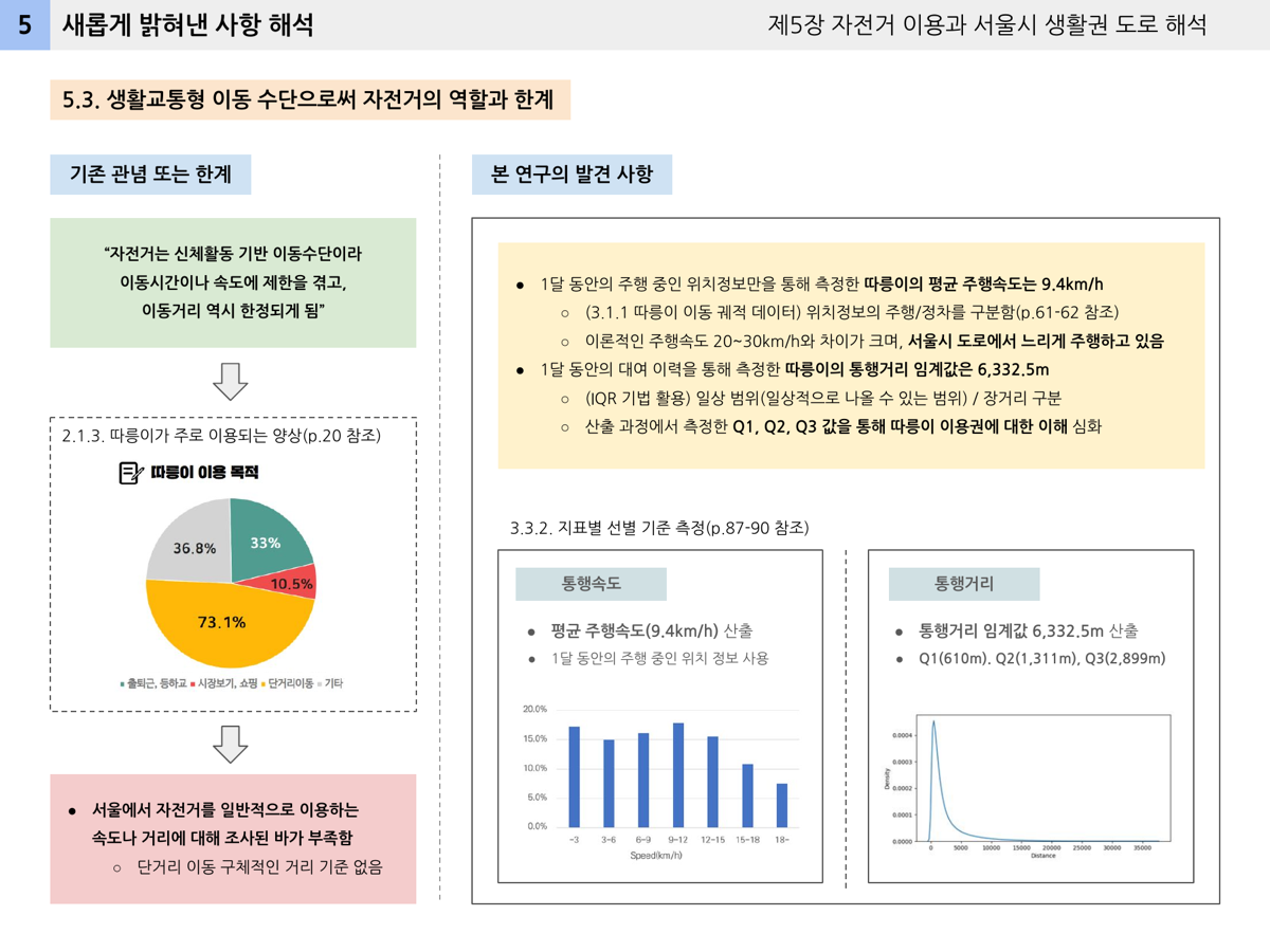 NET ZERO SMART MOBILITY: Exploring Road Segment Characteristics through Analysis of Seoul Public Bicycle's Usage Patterns - image 4 of 4