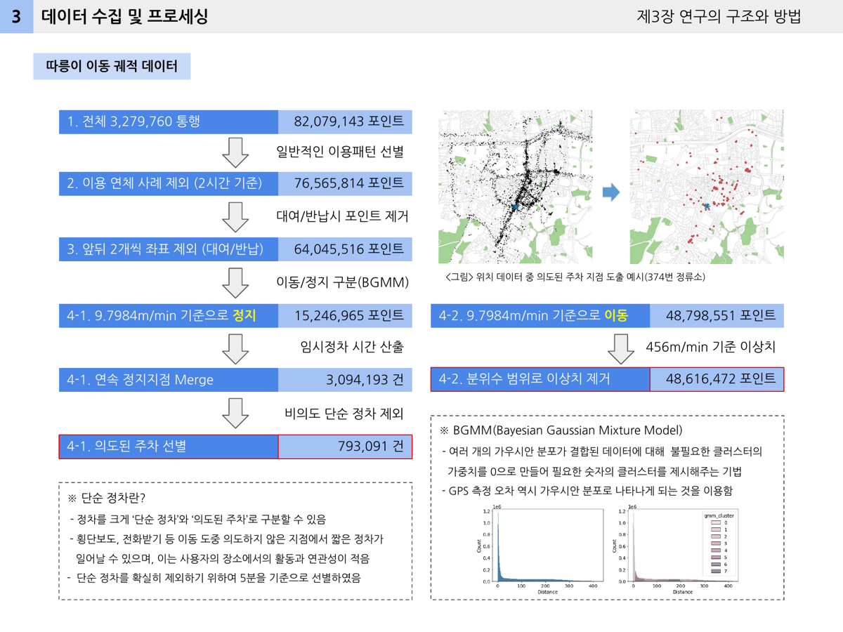 NET ZERO SMART MOBILITY: Exploring Road Segment Characteristics through Analysis of Seoul Public Bicycle's Usage Patterns - image 1 of 4
